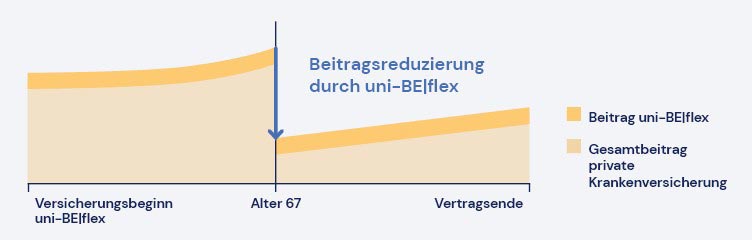 Beitragsreduzierung uni-beflex