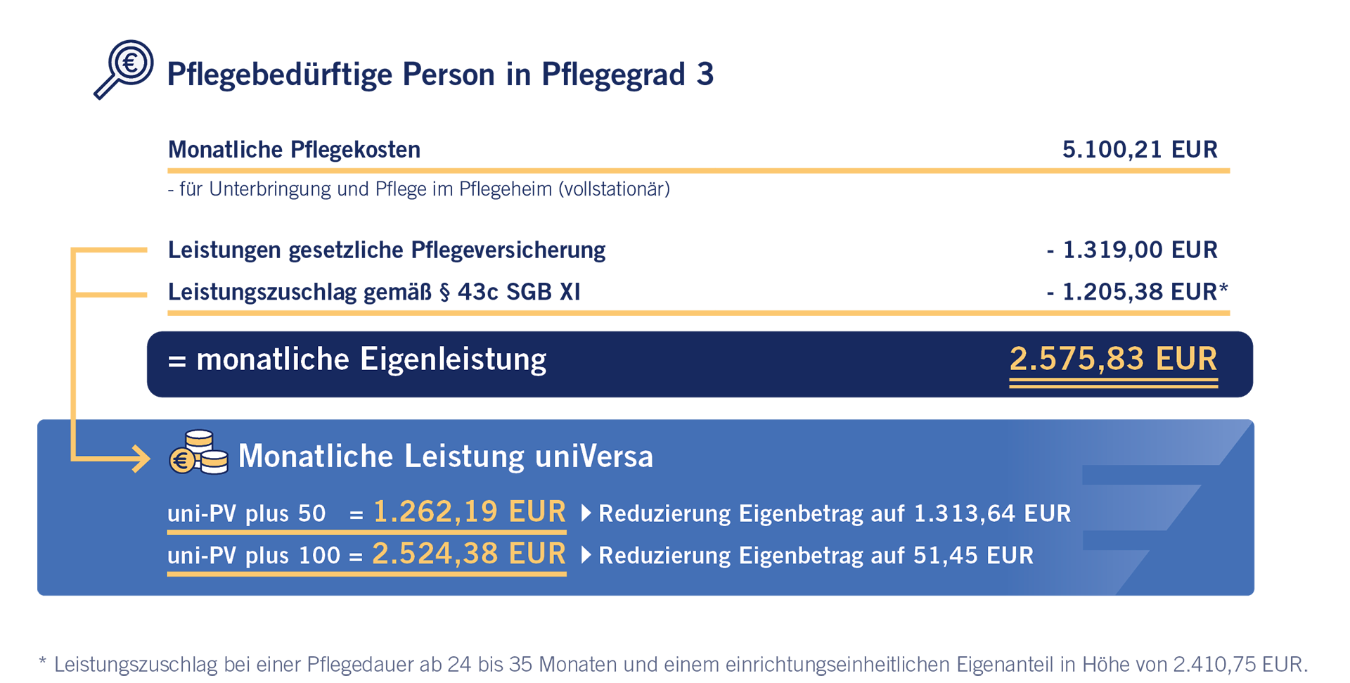 Leistungsbeispiel Pflegegrad 4-1