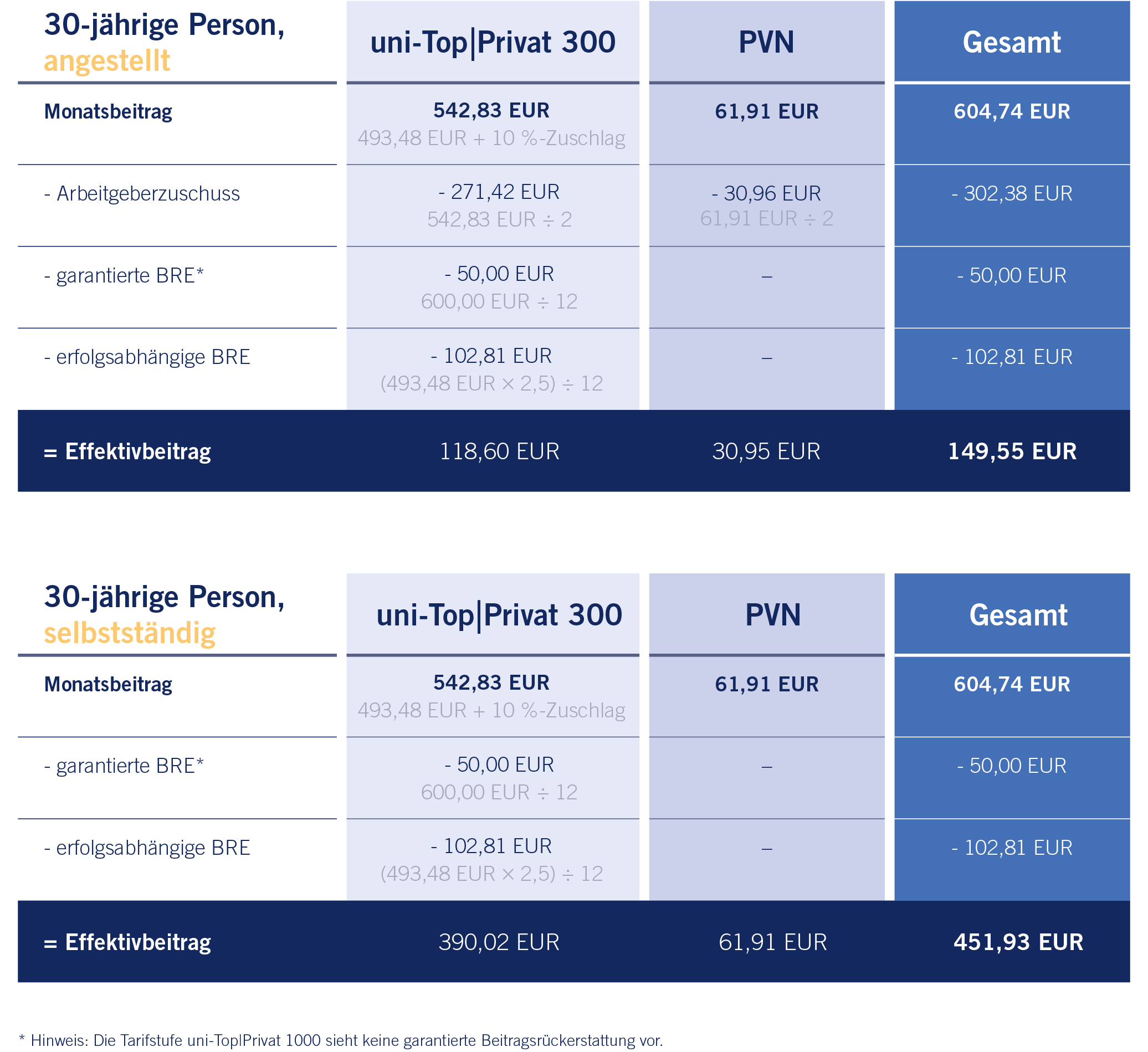 uni-Top|Privat 300 Beispielrechnung des Effektivbeitrags einer angestellten 30-jährigen Person und einer Selbständigen
