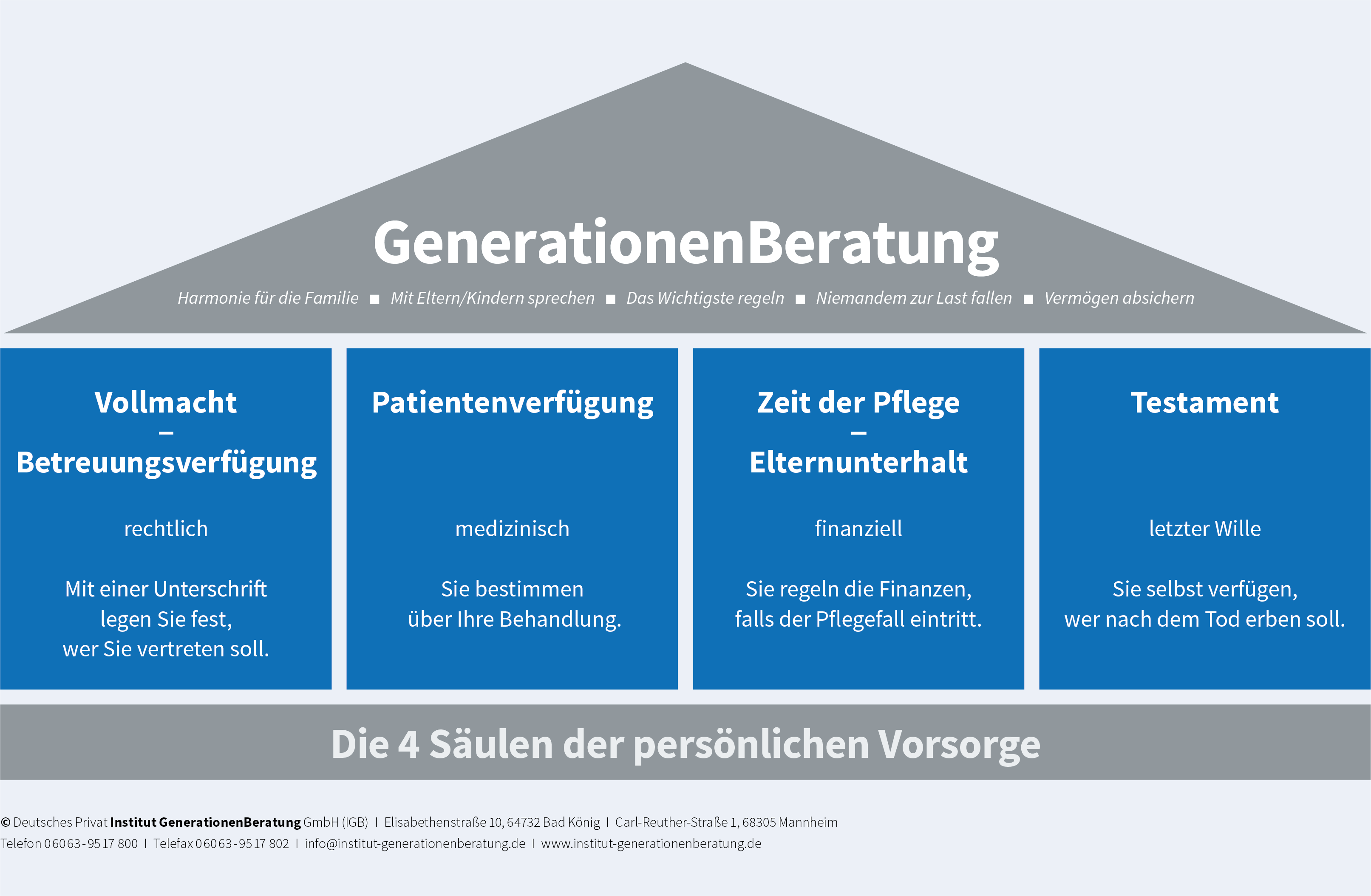 Diagramm zu den vier Säulen der persönlichen Vorsorge; Vollmacht; Patientenverfügung; Elternunterhalt; Testament;